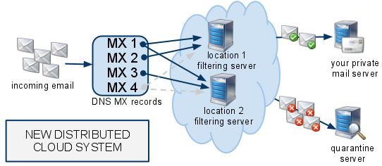 Distributed Cloud Spam Filtering System